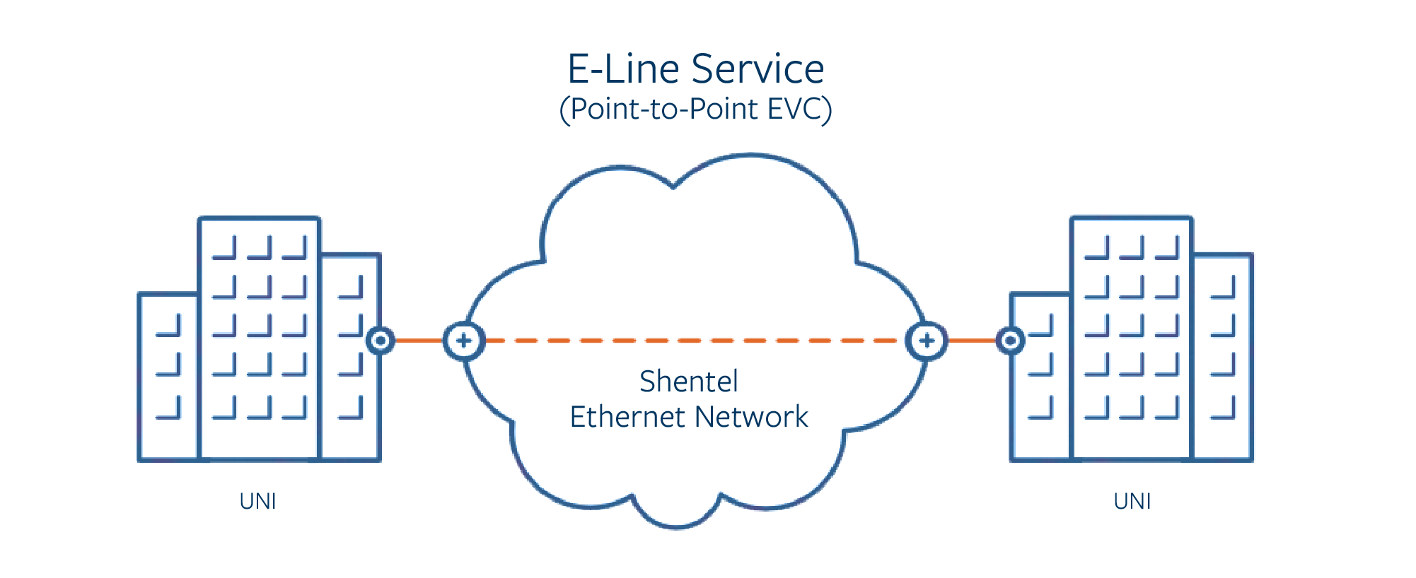 E-Line Service Diagram